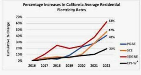 PACIFIC POWER WANTS A 25.7% RATE INCREASE
